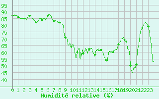 Courbe de l'humidit relative pour Toulon (83)