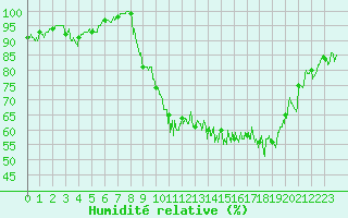 Courbe de l'humidit relative pour Saint-Girons (09)