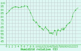 Courbe de l'humidit relative pour Ploudalmezeau (29)