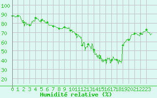 Courbe de l'humidit relative pour Mont-Aigoual (30)