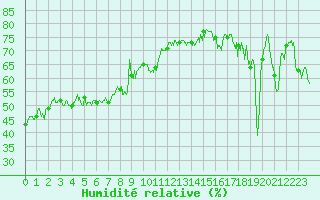 Courbe de l'humidit relative pour Ile Rousse (2B)