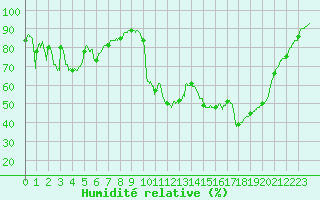 Courbe de l'humidit relative pour Lyon - Saint-Exupry (69)