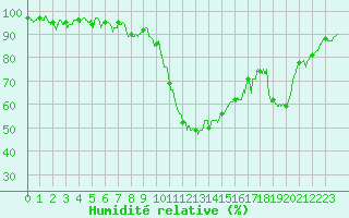 Courbe de l'humidit relative pour Albi (81)