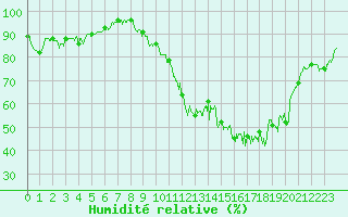 Courbe de l'humidit relative pour Cazaux (33)
