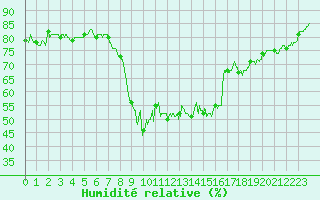 Courbe de l'humidit relative pour Mandelieu la Napoule (06)