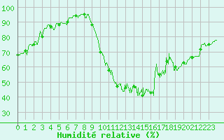 Courbe de l'humidit relative pour Pontoise - Cormeilles (95)