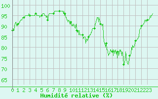 Courbe de l'humidit relative pour Choue (41)