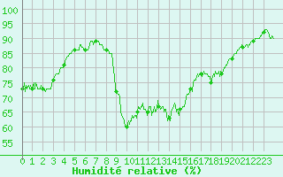 Courbe de l'humidit relative pour Montpellier (34)