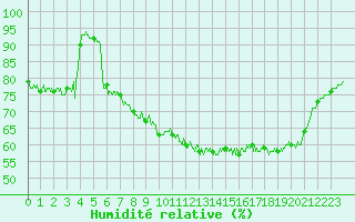 Courbe de l'humidit relative pour Bziers Cap d'Agde (34)