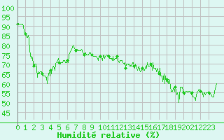 Courbe de l'humidit relative pour Boulogne (62)