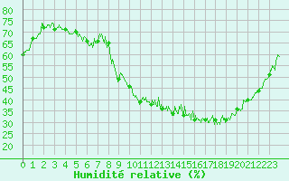 Courbe de l'humidit relative pour Dijon / Longvic (21)