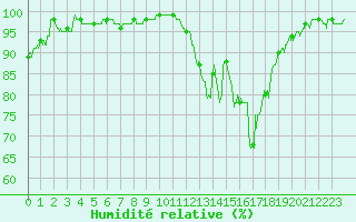 Courbe de l'humidit relative pour Brive-Souillac (19)