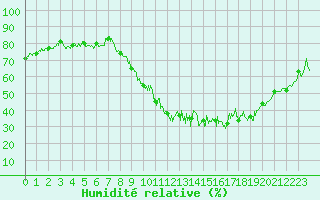 Courbe de l'humidit relative pour Charleville-Mzires (08)