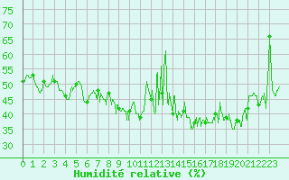 Courbe de l'humidit relative pour Ste (34)