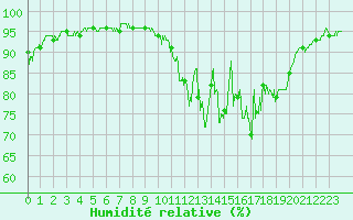 Courbe de l'humidit relative pour Pau (64)