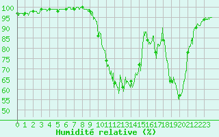 Courbe de l'humidit relative pour Bergerac (24)