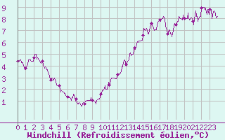 Courbe du refroidissement olien pour Lyon - Bron (69)