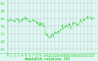Courbe de l'humidit relative pour Rodez (12)