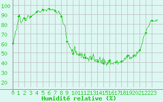Courbe de l'humidit relative pour Aurillac (15)