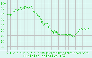 Courbe de l'humidit relative pour Toussus-le-Noble (78)
