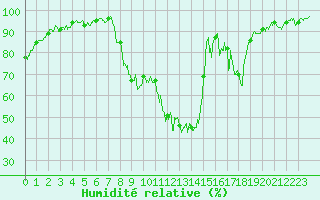 Courbe de l'humidit relative pour Embrun (05)