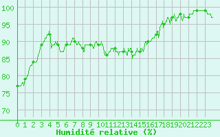 Courbe de l'humidit relative pour Nancy - Essey (54)