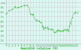 Courbe de l'humidit relative pour Grenoble/St-Etienne-St-Geoirs (38)
