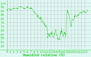 Courbe de l'humidit relative pour Aix-en-Provence (13)