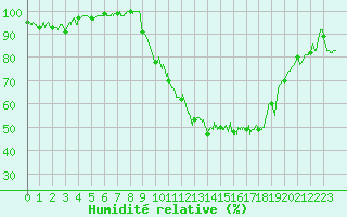 Courbe de l'humidit relative pour Creil (60)