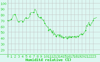 Courbe de l'humidit relative pour Tours (37)