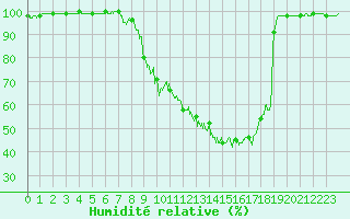 Courbe de l'humidit relative pour Belfort-Dorans (90)