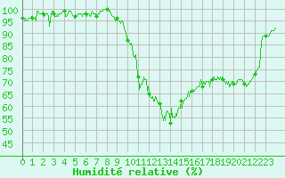 Courbe de l'humidit relative pour Landivisiau (29)