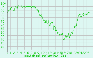 Courbe de l'humidit relative pour Clermont-Ferrand (63)