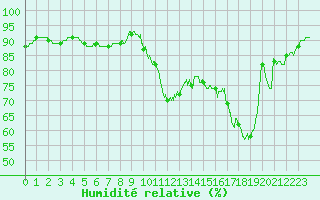 Courbe de l'humidit relative pour Le Mans (72)