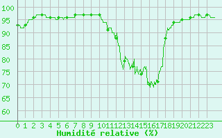 Courbe de l'humidit relative pour Romorantin (41)