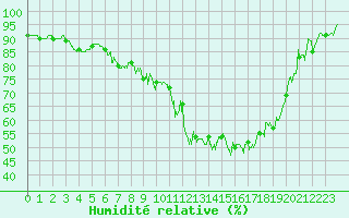 Courbe de l'humidit relative pour Auch (32)