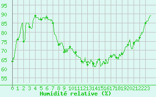 Courbe de l'humidit relative pour Porquerolles (83)