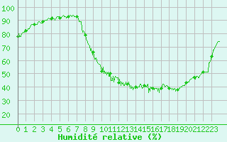 Courbe de l'humidit relative pour Saint-Maximin-la-Sainte-Baume (83)