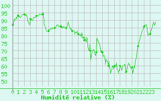 Courbe de l'humidit relative pour Reims-Prunay (51)