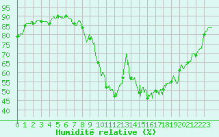 Courbe de l'humidit relative pour Nmes - Garons (30)