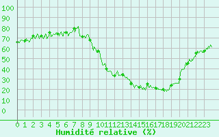 Courbe de l'humidit relative pour Annecy (74)