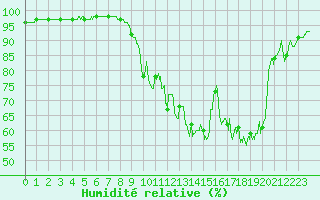 Courbe de l'humidit relative pour Paray-le-Monial - St-Yan (71)