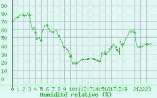 Courbe de l'humidit relative pour Bastia (2B)