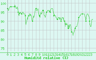 Courbe de l'humidit relative pour Cap Bar (66)