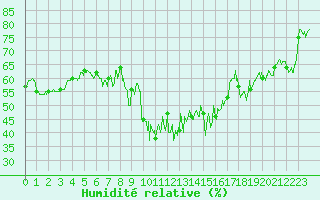 Courbe de l'humidit relative pour Ban-de-Sapt (88)