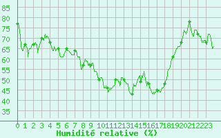 Courbe de l'humidit relative pour Formigures (66)