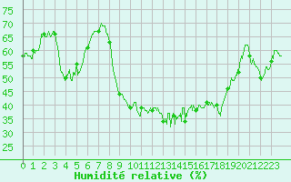 Courbe de l'humidit relative pour Bastia (2B)