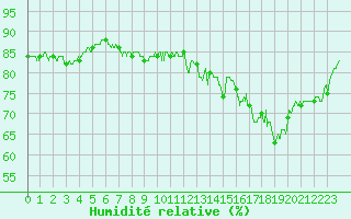 Courbe de l'humidit relative pour Saint-Chamond-l'Horme (42)