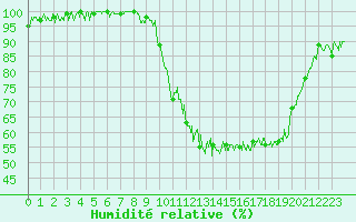 Courbe de l'humidit relative pour Bagnres-de-Luchon (31)