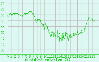 Courbe de l'humidit relative pour Langres (52) 